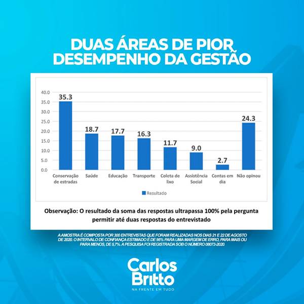 POPULAÇÃO DE ARARIPINA APONTA CONSERVAÇÃO DE ESTRADAS E SAÚDE PÚBLICA COMO ITENS DE PIOR DESEMPENHO NA ATUAL GESTÃO, DIZ PESQUISA