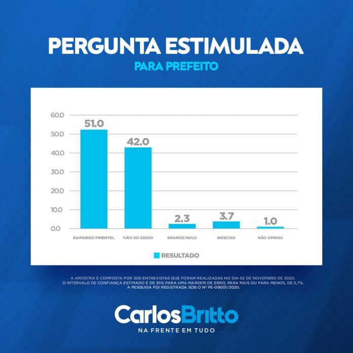 ARARIPINA: EM NOVA PESQUISA PIMENTEL ABRE 9 PONTOS DE VANTAGEM