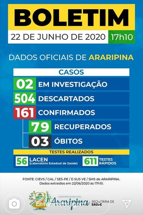 COM MAIS 10 CASOS, ARARIPINA CHEGA A 161 CONFIRMAÇÕES PARA A COVID 19